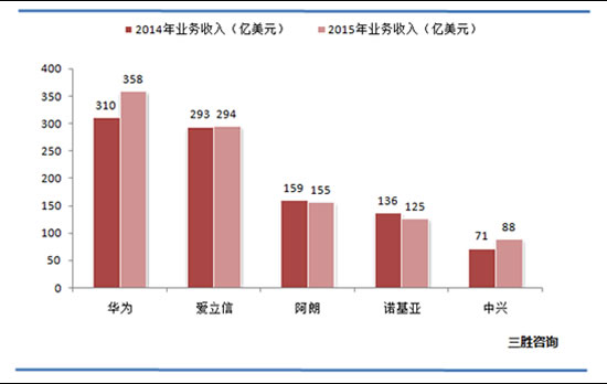 通信设备制造行业出现新格局