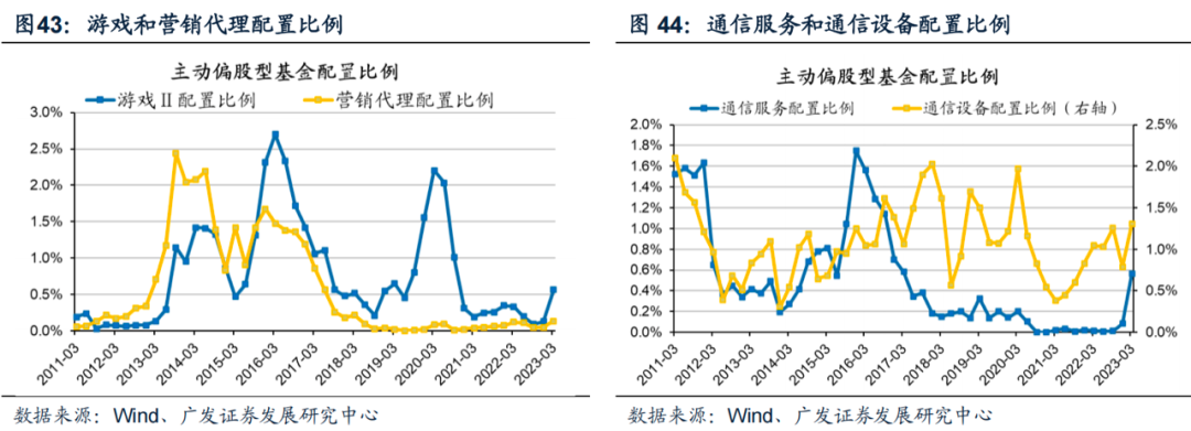 广发策略|23年“买变化”,基金如何顺势思变-公募基金23年Q1配置分析