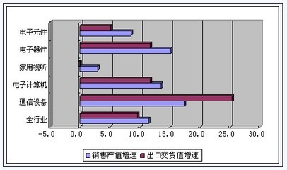 工信部:4月电子信息制造业增速明显下行(2/3)-电子资讯-维库电子市场网