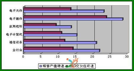 工业和信息化部发布上半年电子信息产业运行情况-