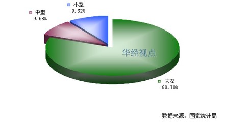 通信设备制造行业数据,2012年上半年中国通信设备制造行业不同类型企业销售收入分布图-中国行业研究报告网