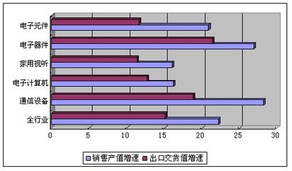 2011年1-10月电子信息产业总体运行情况(2/3)-电子资讯-维库电子市场网